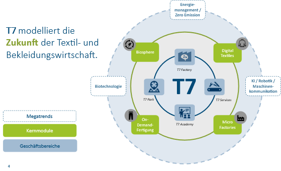 Das Modell der Textilfabrik 7.0